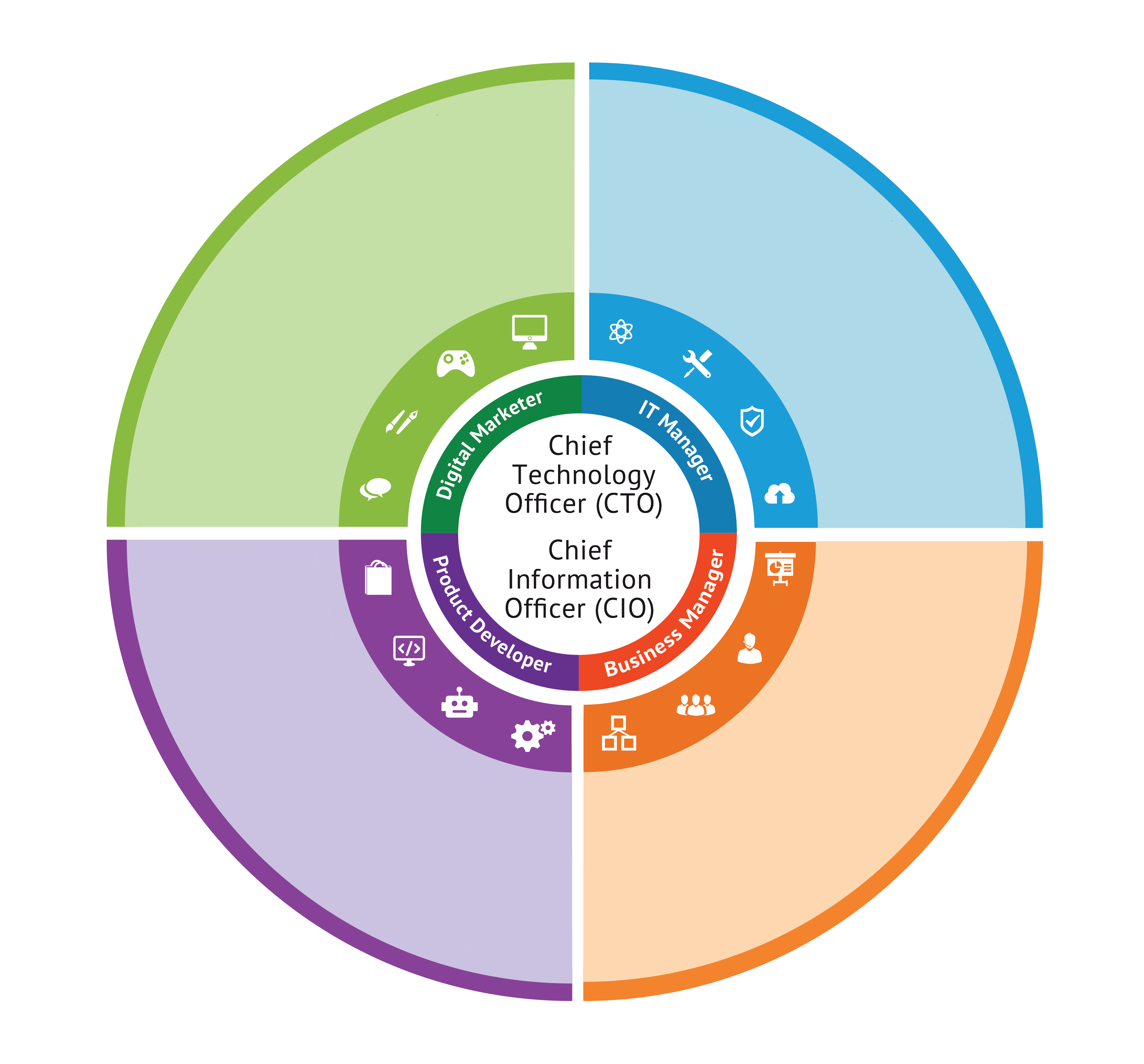 The STEM Career Wheel connects areas of study with career opportunities